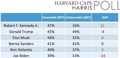 lv kennedy|Robert F. Kennedy : Favorability Polls .